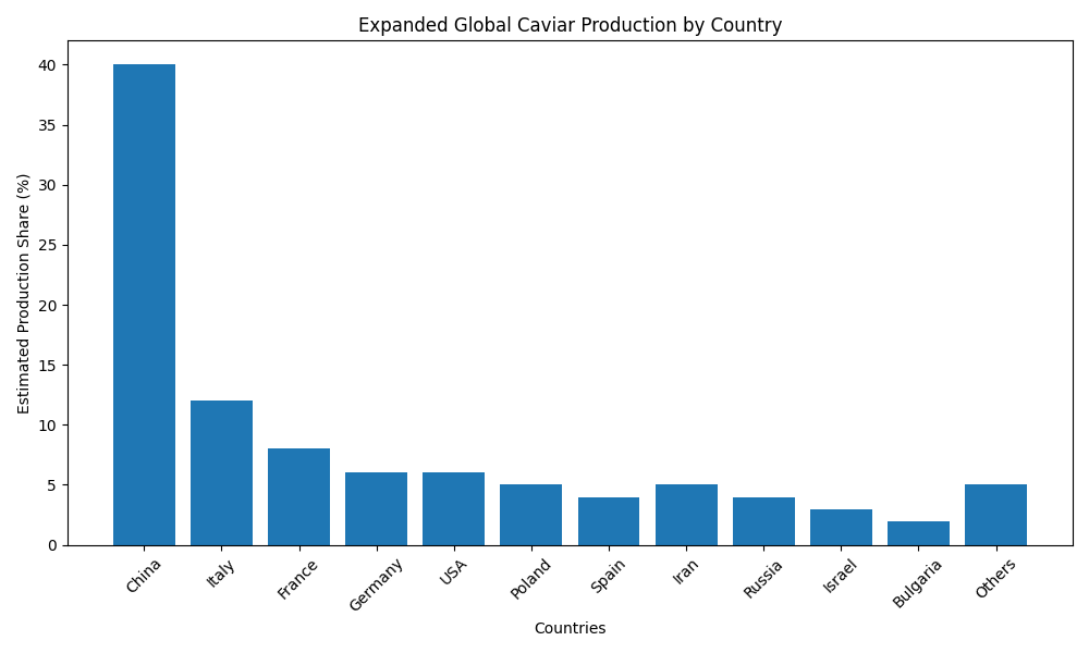 The Modern Global Caviar Map